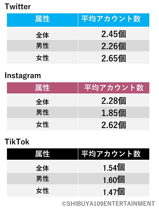 在各大SNS上平均擁有的帳戶數